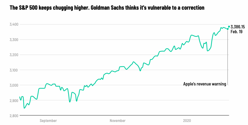 Goldman_Sachs_varuje_pred_korekciou_na_akciovom_trhu_graf
