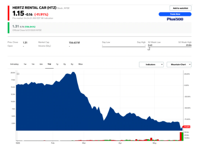 Carl_Icahn_prisiel_v_investicii_do_firmy_Hertz_o_$2_miliardy_graf