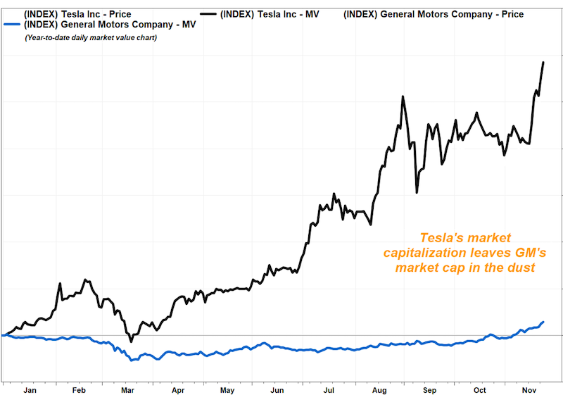 Hodnota-spolocnosti-Tesla-uz-smeruje-k-$600-miliardam-graf