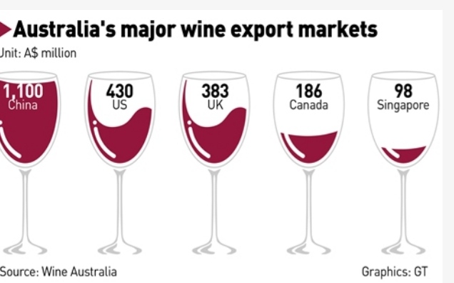 Cina-po-dobu-5-rokov-uklada-cla-na-australske-vino-az-218%-graf