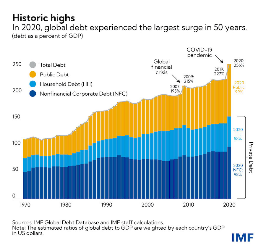 Celosvetovy-dlh-vzrastol-na-rekordnych-$226-bilionov-graf