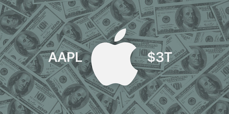 Spoločnosť Apple, ako prvá na hodnote 3 biliónov dolárov.