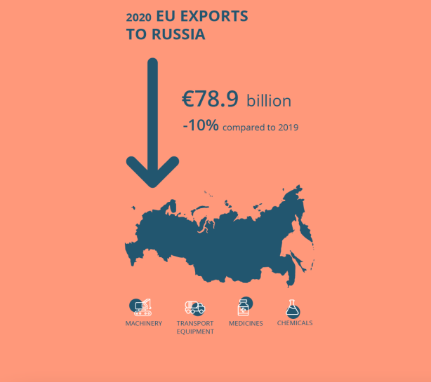 Export-EU-do-Ruska-v-roku-2020