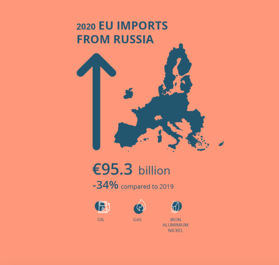 Export-Ruska-do-Eu-v-roku-2020