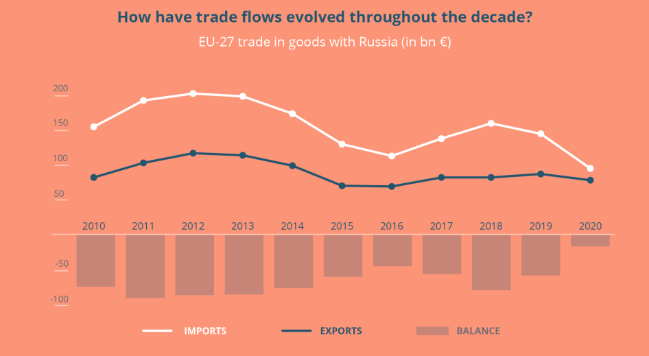 Graf-obchodu-za-poslednu-dekadu-medzi-Ruskom-a-EU-27-Export-vs-Import