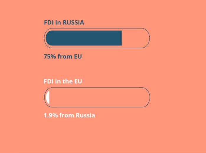 Priame-zahranicne-investicie-medzi-Ruskom-a-EU