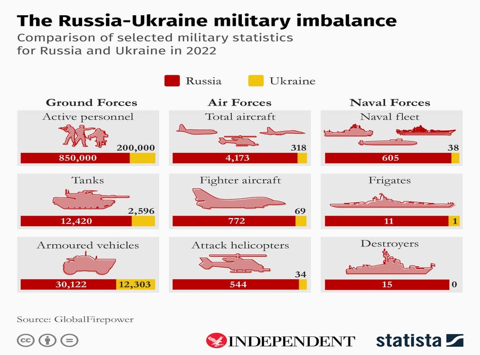 Vysvetlenie-Porovnanie-vojenskych-sil-Ruska-a-Ukrajiny