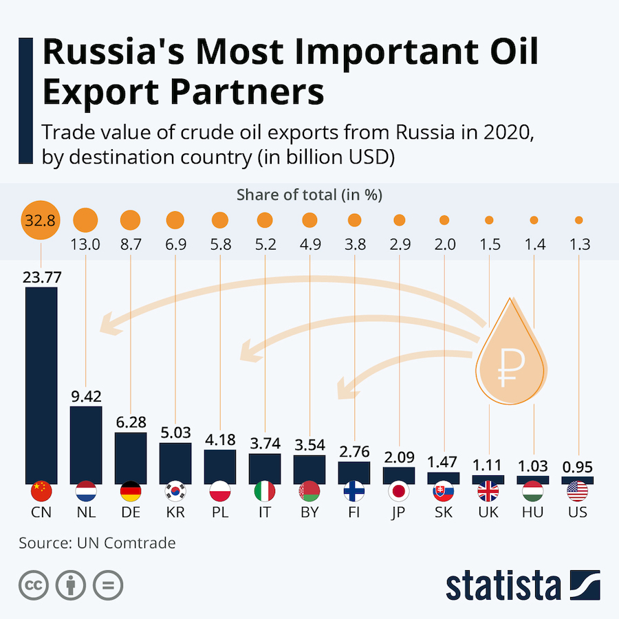 Graf-Najdoležitejsi-partneri-pre-export-ropy-z-Ruska-1