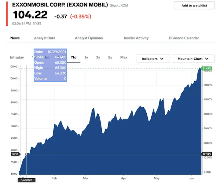 Akcie-Exxon-po-vyradeni-z-indexu-vyleteli-o-viac-ako-150-%-na-rekordne-maximum-1-graf