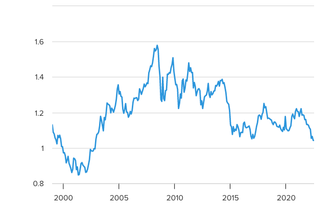 Euro-voci-dolaru-kleslo-na-20-rocne-minimum-graf