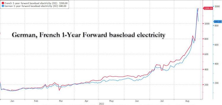 Cena-elektriny-dnes-na-novom-rekorde--az-1000-eur-MWh-graf