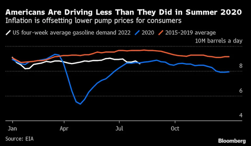 Letný dopyt po benzíne v USA klesá pod úroveň pandémie.