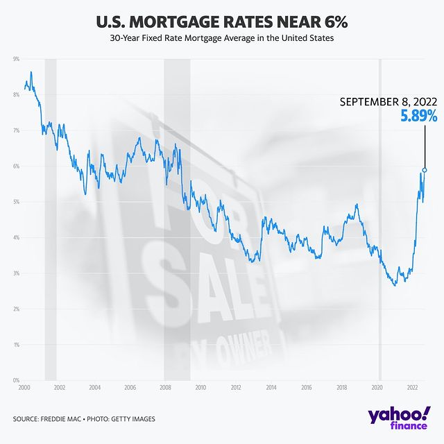 Urokove-sadzby-hypotek-v-USA-sa-blizia-k-6%-najvyssie-od-roku-2008