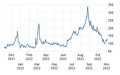 Goldman-Sachs-Europske-ceny-zemneho-plynu-prepadnu-az-o-30%-graf