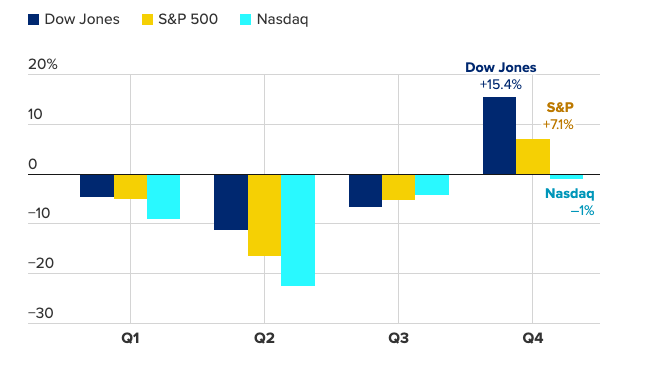 Akcie-na-Wall-Street-prepadli-cim-ukoncili-najhorsi-vysledok-od-roku-2008-graf-1