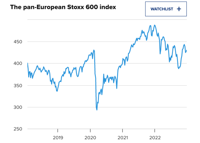 Europske-akcie-zaznamenaju-najhorsi-rok-od-roku-2018-graf